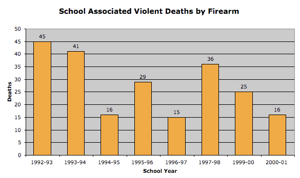 School-Related Violent Deaths (1992-2000)