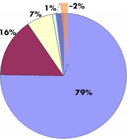 Graph 1C